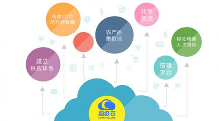 超級云電商 數(shù)字鄉(xiāng)村建設的核心在于多電商場景的精準技術應用